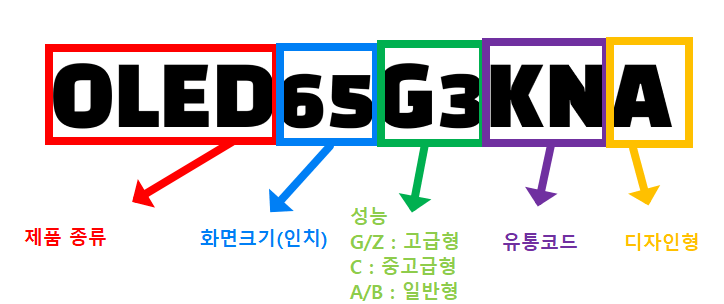 OLED TV 모델번호 구분 방법
