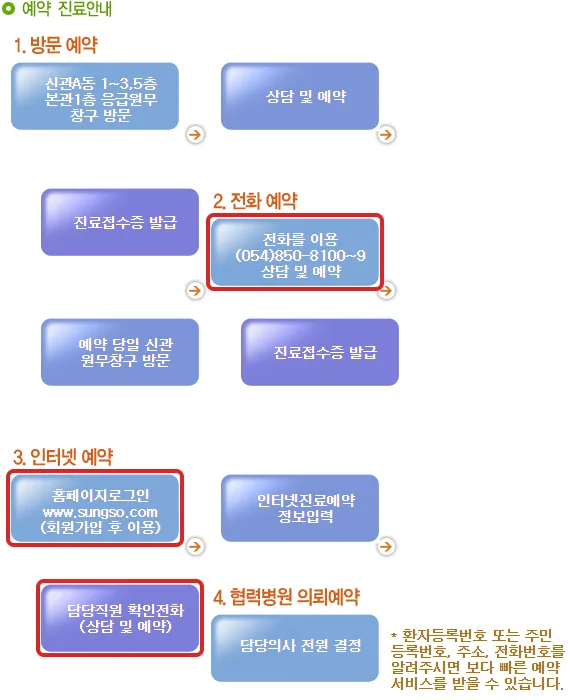 안동성소병원 공식 진료예약 안내에서 전화 예약 번호와 인터넷 예약 로그인, 확인전화 단계를 빨간 테두리로 표시한 화면