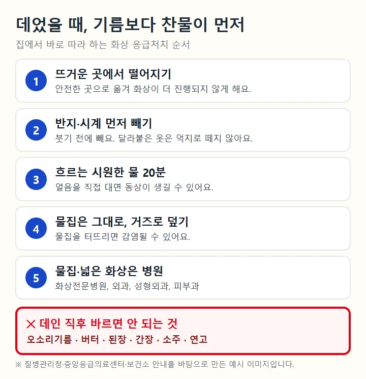 오소리기름 효능보다 먼저 알아야 할 화상 응급처치 5단계와 데인 직후 오소리기름·버터·된장·소주·연고를 바르지 말라는 내용을 빨간 박스로 강조한 안내 이미지