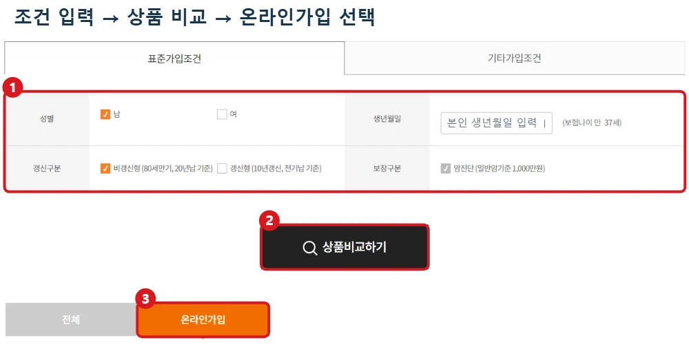 보험다모아 암보험 비교 화면에서 가입 조건, 상품비교하기 버튼, 온라인가입 탭을 빨간 테두리와 순서 번호로 표시한 예시
