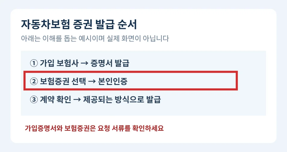 보험증권 선택과 본인인증 단계를 빨간 테두리로 표시한 자동차보험 증권 발급 순서 예시