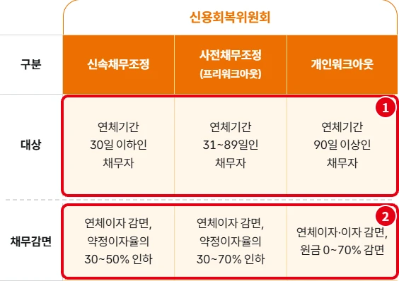 신용회복위원회 채무조정제도 비교표에서 신속채무조정·사전채무조정·개인워크아웃의 연체기간 대상과 이자율 인하·원금 감면 내용을 빨간 번호로 표시한 화면