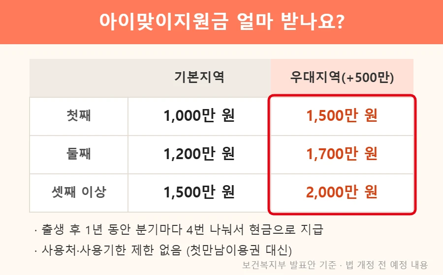 아이맞이지원금 금액표로 기본지역 첫째 1000만 원 둘째 1200만 원 셋째 이상 1500만 원, 우대지역 첫째 1500만 원 둘째 1700만 원 셋째 이상 2000만 원을 정리하고 우대지역 금액을 빨간 테두리로 표시한 이미지