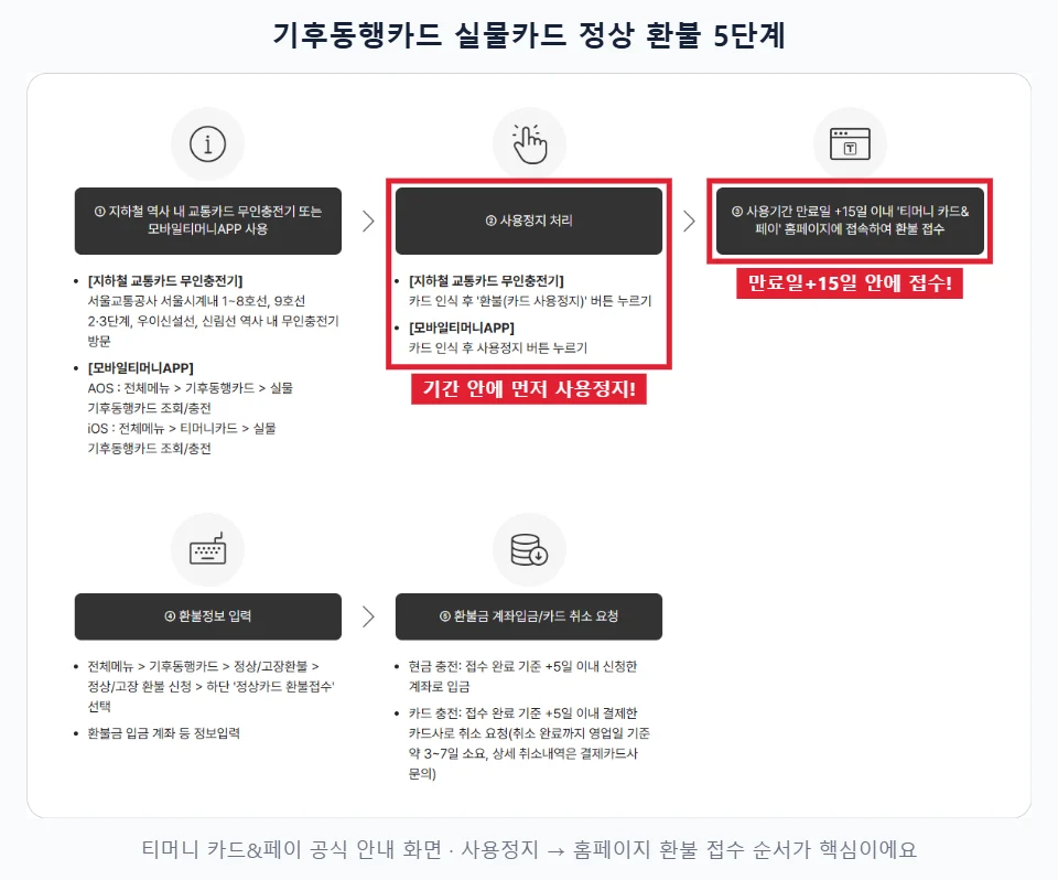 티머니 카드&페이 기후동행카드 정상카드 환불 5단계 안내 화면에서 2단계 사용정지 처리와 3단계 만료일 15일 이내 홈페이지 환불 접수를 빨간 테두리로 강조한 이미지