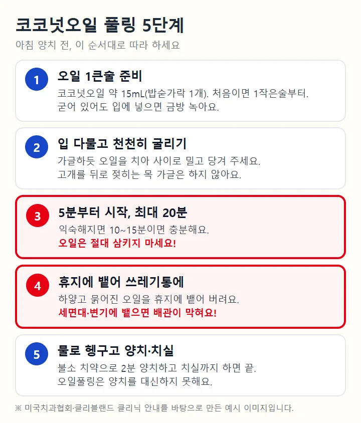 코코넛오일 풀링 5단계 순서와 오일을 삼키지 않기, 세면대 대신 휴지에 뱉어 쓰레기통에 버리기를 빨간 박스로 강조한 안내 이미지