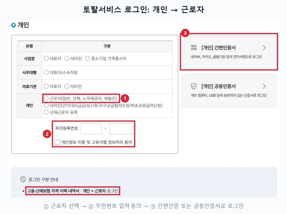 근로복지공단 고용·산재보험 토탈서비스 로그인 화면에서 개인 근로자 선택, 주민등록번호 입력과 동의, 간편인증서 로그인, 자격 이력 내역서 로그인 구분 안내를 빨간 테두리로 표시한 화면