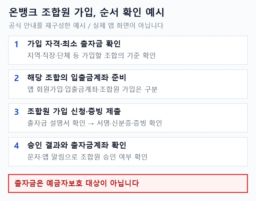신협 온뱅크 조합원 가입의 자격 확인, 입출금계좌 준비, 가입 신청과 승인 확인 순서를 설명하고 출자금 예금자보호 제외를 빨간 박스로 표시한 예시