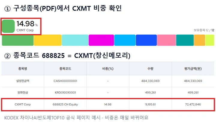 KODEX 차이나AI반도체TOP10 공식 페이지 구성종목(PDF)에서 CXMT Corp 비중 14.98%와 종목코드 688825 행을 빨간 상자로 표시한 예시