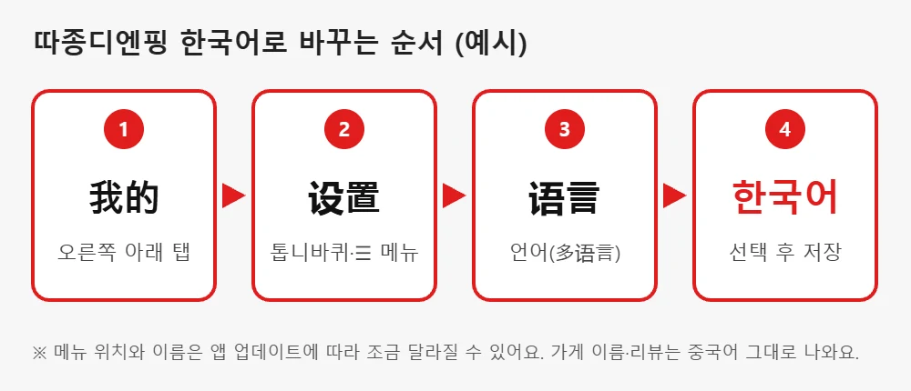 따종디엔핑 한국어 설정 순서 예시 그림으로 我的, 设置, 语言, 한국어 네 단계를 빨간 화살표로 연결한 그림