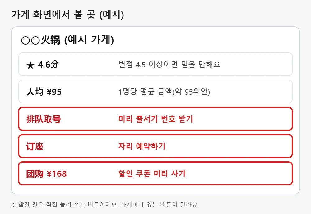 따종디엔핑 가게 화면 예시 그림으로 별점, 人均, 排队取号, 订座, 团购 항목의 뜻을 한국어로 적고 직접 누르는 버튼을 빨간 테두리로 강조한 그림
