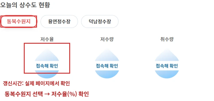 상수도사업본부 오늘의 상수도 현황에서 동복수원지와 저수율 확인 위치를 빨간색으로 강조한 안내 화면