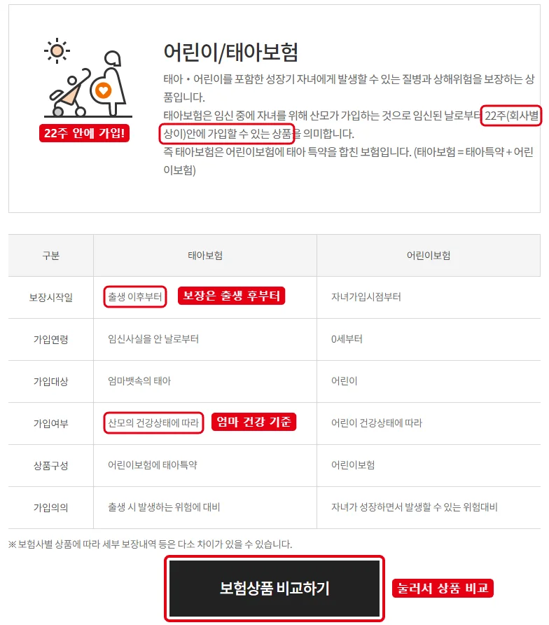 보험다모아 어린이보험이란 화면에서 태아보험 가입 기한 22주, 보장 시작일 출생 이후, 산모 건강상태에 따른 가입 심사, 보험상품 비교하기 버튼을 빨간 표시로 강조한 화면