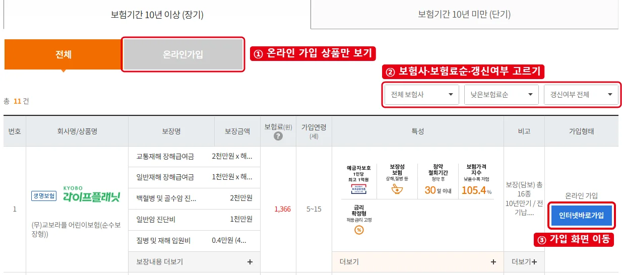 보험다모아 어린이/태아보험 상품비교 화면에서 온라인가입 탭, 보험사·보험료순·갱신여부 선택칸, 인터넷바로가입 버튼에 번호와 빨간 테두리를 표시한 화면