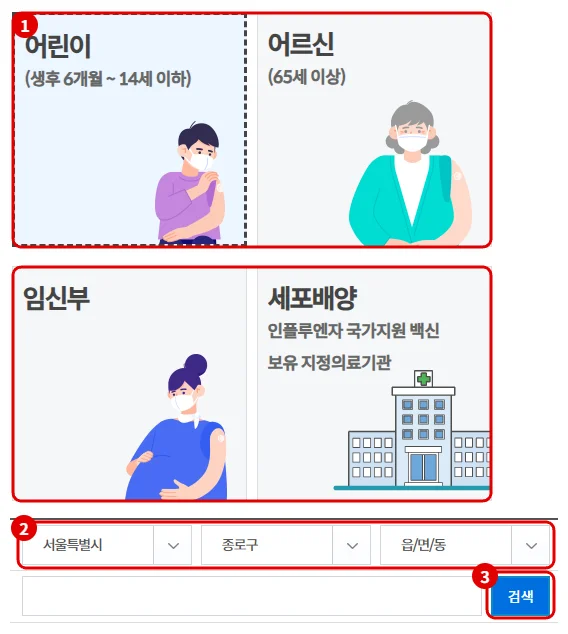 예방접종도우미 인플루엔자 예방접종 위탁의료기관 찾기 화면에서 어린이·어르신·임신부·세포배양 대상 선택, 지역 선택, 검색 버튼을 빨간 번호로 표시한 모습