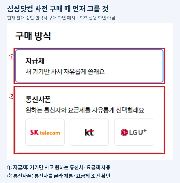 갤럭시 S27 사전예약에 대비해 삼성닷컴 구매 화면의 자급제와 통신사폰 선택 영역을 빨간 테두리로 표시한 실제 화면 예시