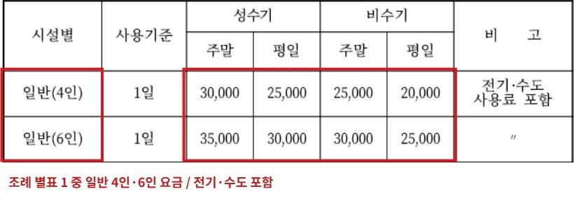 고창군 동호 국민여가캠핑장 운영 관리 조례 별표 1에서 일반 4인과 6인의 성수기 비수기 요금 부분을 빨간색으로 표시한 표