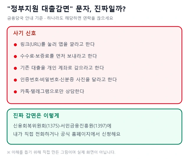 정부지원 대출감면 문자에서 링크 앱 설치, 선입금, 개인 계좌 상환, 인증번호 요구, 메신저 상담 같은 사기 신호와 신용회복위원회·서민금융진흥원에 직접 연락하라는 내용을 정리한 그림