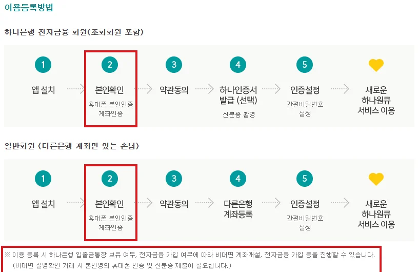 하나은행 하나원큐 서비스 안내의 이용등록방법 화면에서 본인확인 단계와 비대면 전자금융 가입 안내 문구를 빨간색으로 표시한 화면