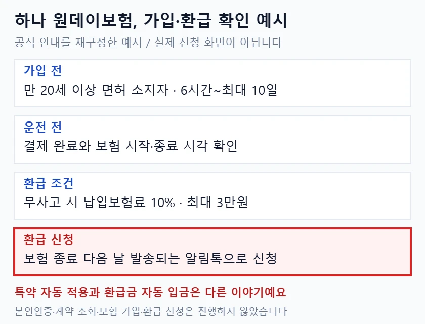 하나 원데이 자동차보험의 가입 조건과 결제 후 보장 확인, 무사고 환급 조건을 정리하고 종료 다음 날 알림톡 환급 신청을 빨간 박스로 표시한 예시