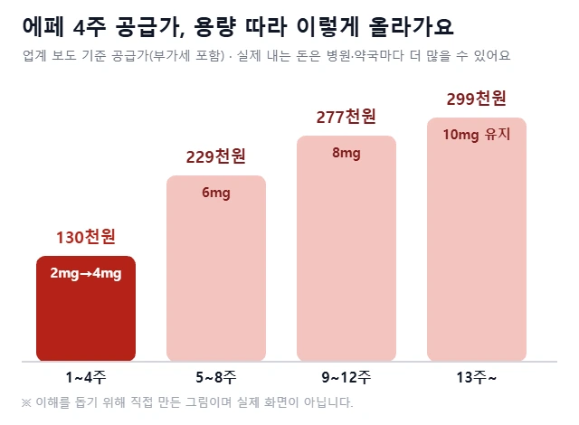 한미약품 에페 4주 공급가가 1~4주 약 13만원, 5~8주 약 23만원, 9~12주 약 28만원, 13주 이후 약 30만원으로 용량에 따라 올라가는 막대그래프