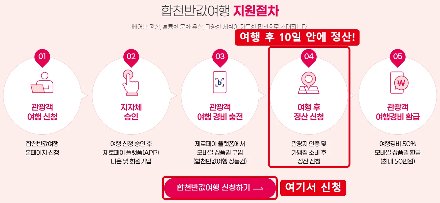합천반값여행 홈페이지 지원절차 5단계 화면에서 합천반값여행 신청하기 버튼과 여행 후 정산 신청 단계를 빨간 테두리로 표시한 안내