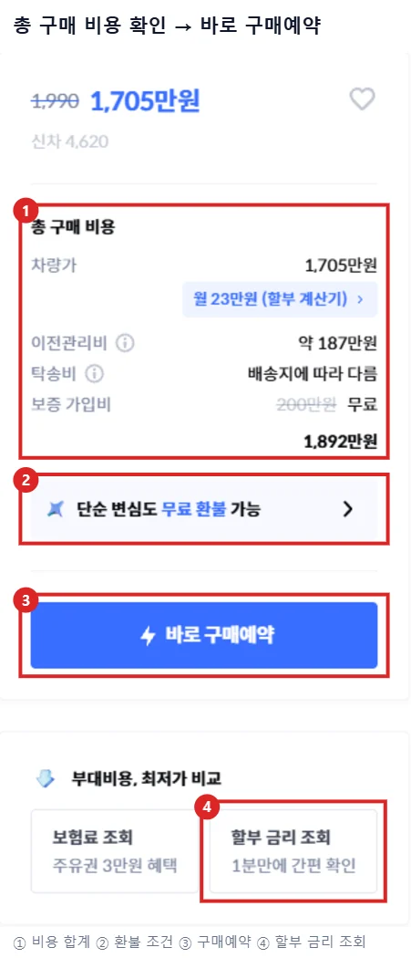 헤이딜러 인증중고차 매물 화면에서 총 구매 비용, 단순 변심 무료 환불 안내, 바로 구매예약 버튼, 할부 금리 조회 버튼을 빨간 번호 상자로 표시한 예시