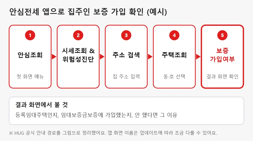 안심전세 앱에서 집주인의 임대보증금보증 가입여부를 확인하는 순서 예시 그림으로 안심조회, 시세조회 위험성진단, 주소 검색, 주택조회, 보증 가입여부 다섯 단계를 빨간 화살표로 연결한 그림