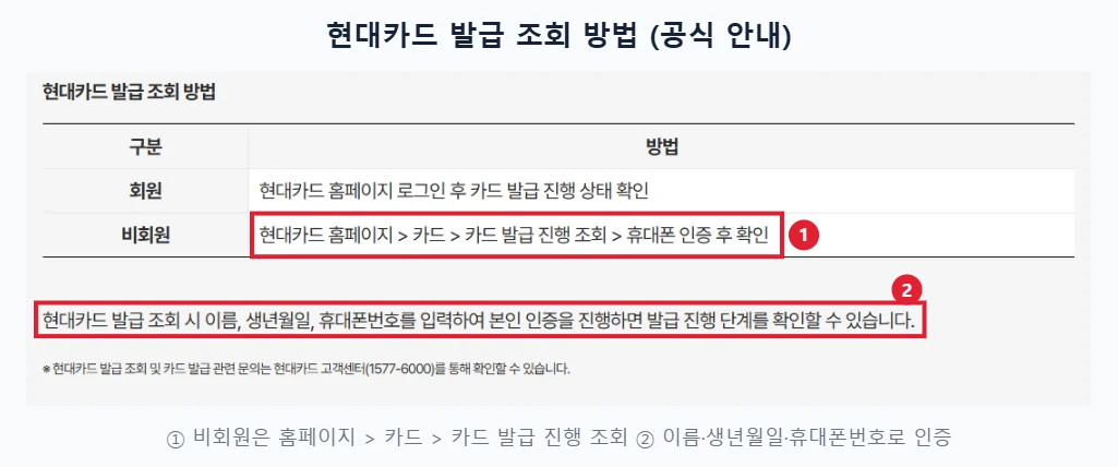 현대카드 공식 안내에서 비회원 발급 조회 경로(홈페이지 카드 카드 발급 진행 조회 휴대폰 인증)와 이름·생년월일·휴대폰번호 본인인증 안내를 빨간 테두리로 표시한 화면