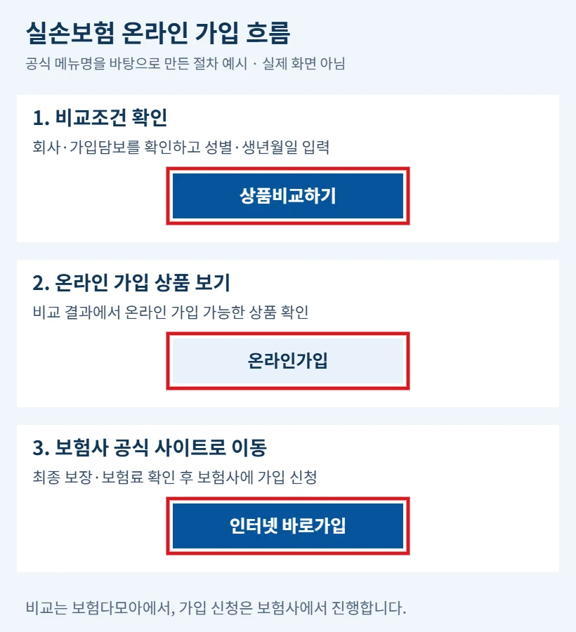 실손보험 가입 시 상품비교하기, 온라인가입, 인터넷 바로가입 순서로 진행하는 절차 예시와 빨간 테두리로 강조한 버튼 이름
