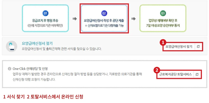 근로복지공단 산재신청 방법 페이지에서 요양급여신청서 작성 후 공단 제출 단계와 요양급여신청서 찾기, 토탈서비스 버튼을 빨간 테두리로 표시한 화면
