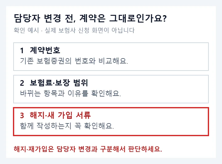 보험 담당자 변경 전 계약번호, 보험료와 보장 범위, 해지와 새 가입 서류를 확인하는 예시에서 해지 서류 항목을 빨간색으로 표시한 이미지