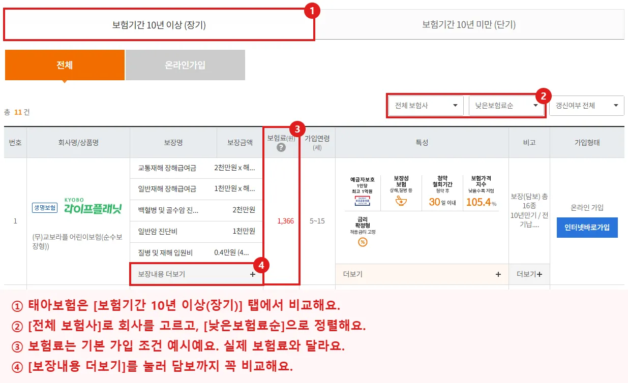 보험다모아 어린이/태아보험 상품비교 화면에서 보험기간 10년 이상 장기 탭, 전체 보험사와 낮은보험료순 선택칸, 보험료 열, 보장내용 더보기 버튼을 빨간 테두리와 번호로 강조한 화면