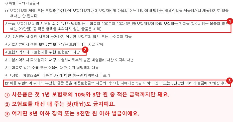 법제처 찾기쉬운 생활법령정보의 특별이익 제공 금지 안내에서 금품 한도, 보험료 대납 금지, 위반 시 처벌 문구를 빨간 테두리와 번호로 표시한 화면