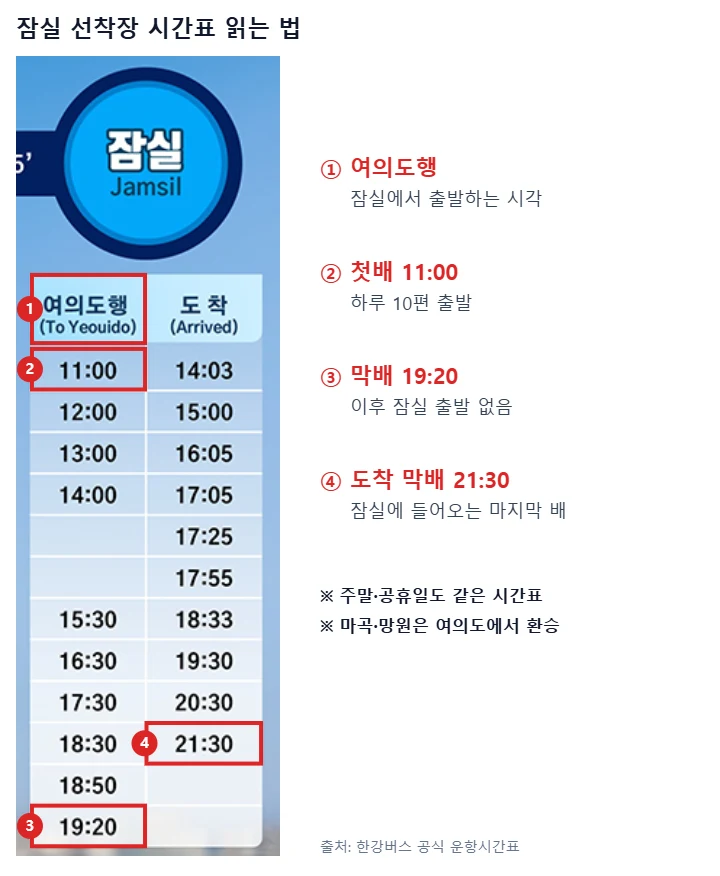 한강버스 공식 운항시간표의 잠실 선착장 열에서 여의도행 출발 칸, 첫배 11:00, 막배 19:20, 도착 막배 21:30을 빨간 번호 상자로 표시한 안내 이미지