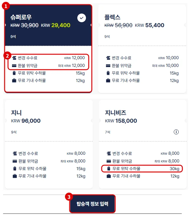 진에어 항공편 선택 화면에서 슈퍼로우 운임 선택, 변경 수수료와 환불 위약금, 지니비즈 무료 위탁 수하물, 탑승객 정보 입력 버튼을 빨간 테두리로 표시한 모습
