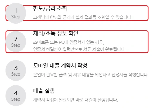 카카오뱅크 마이너스통장 공식 대출 절차 중 한도·금리 조회와 재직·소득 정보 확인 단계를 빨간 테두리로 강조한 화면