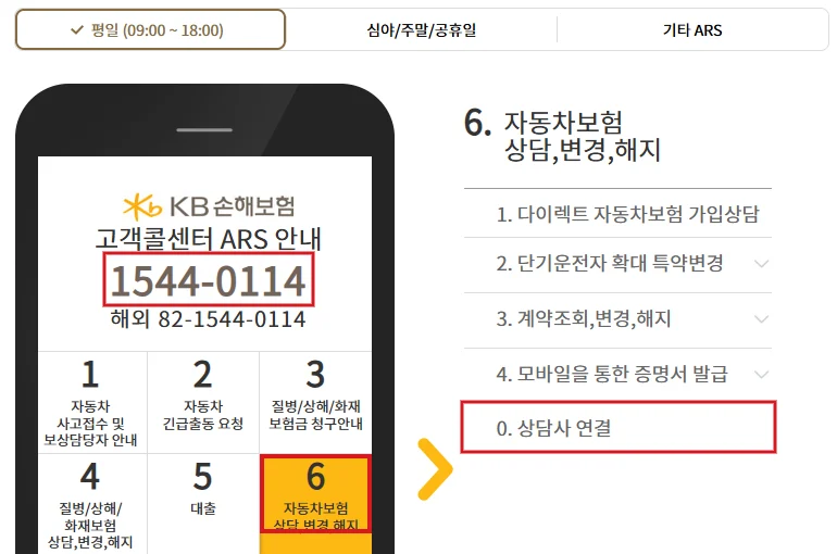 KB손해보험 고객콜센터 1544-0114 ARS에서 6번 자동차보험 상담·변경·해지와 0번 상담사 연결을 빨간색으로 표시한 화면