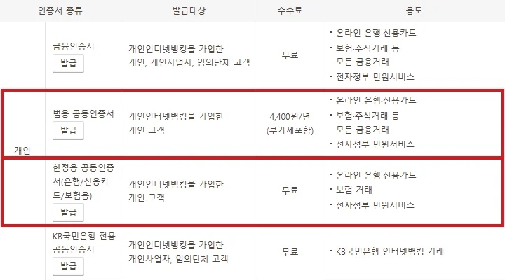 KB국민은행 인증서 발급 안내 표에서 개인 범용 공동인증서 4,400원과 한정용 공동인증서 무료 항목을 빨간색으로 표시한 화면