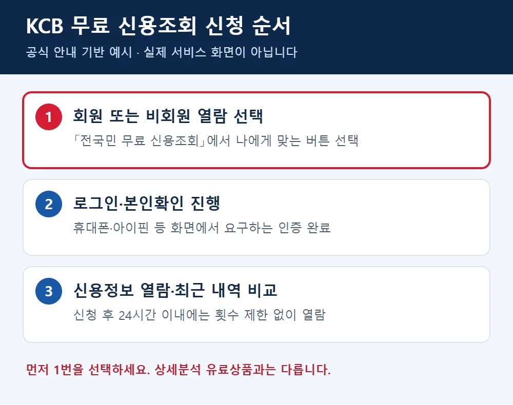 KCB 전국민 무료 신용조회에서 회원 또는 비회원 열람을 선택하고 본인확인 후 신용정보를 확인하는 순서 예시