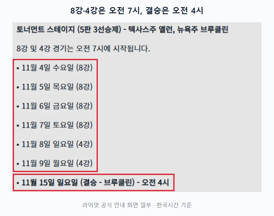 라이엇 공식 안내의 롤드컵 토너먼트 스테이지 일정에서 8강·4강 날짜와 11월 15일 결승 오전 4시를 빨간 테두리로 표시한 화면
