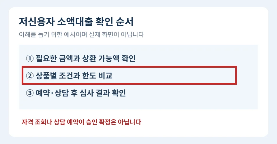 저신용자 대출 확인 순서에서 상품 조건과 한도 비교를 빨간 테두리로 강조한 예시