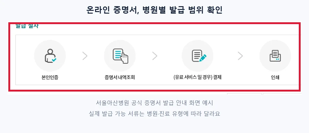 서울아산병원 공식 증명서 발급 안내 화면에서 발급 절차를 빨간 테두리로 강조