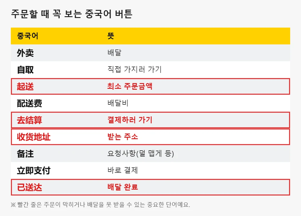 메이투안 주문할 때 보는 중국어 버튼 표에서 起送, 去结算, 收货地址, 已送达를 빨간 테두리로 강조한 그림