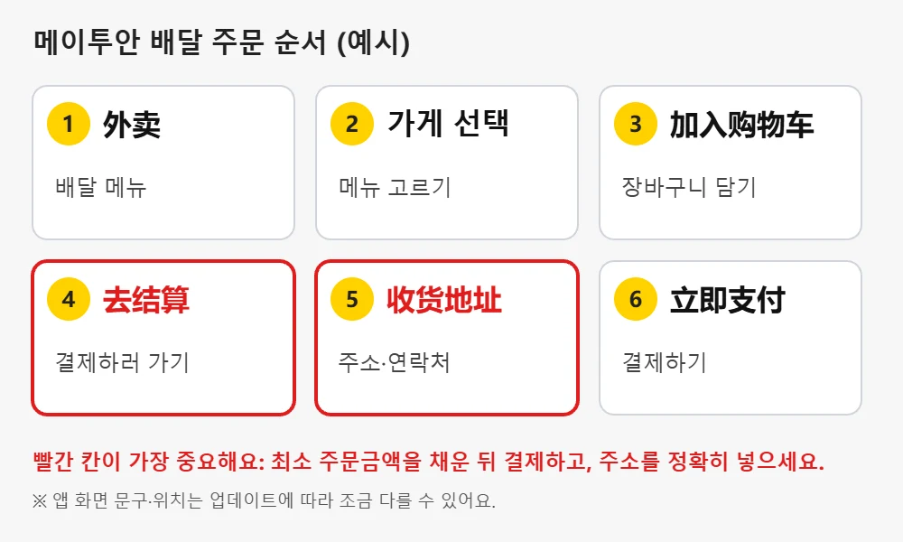 메이투안 배달 주문 순서 예시로 外卖, 가게 선택, 加入购物车, 去结算, 收货地址, 立即支付 여섯 단계 중 결제와 주소 단계를 빨간색으로 표시한 그림