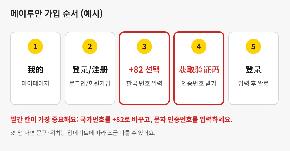 메이투안 가입 순서 예시로 我的, 登录/注册, +82 선택, 获取验证码, 登录 다섯 단계 중 국가번호와 인증번호 단계를 빨간색으로 표시한 그림