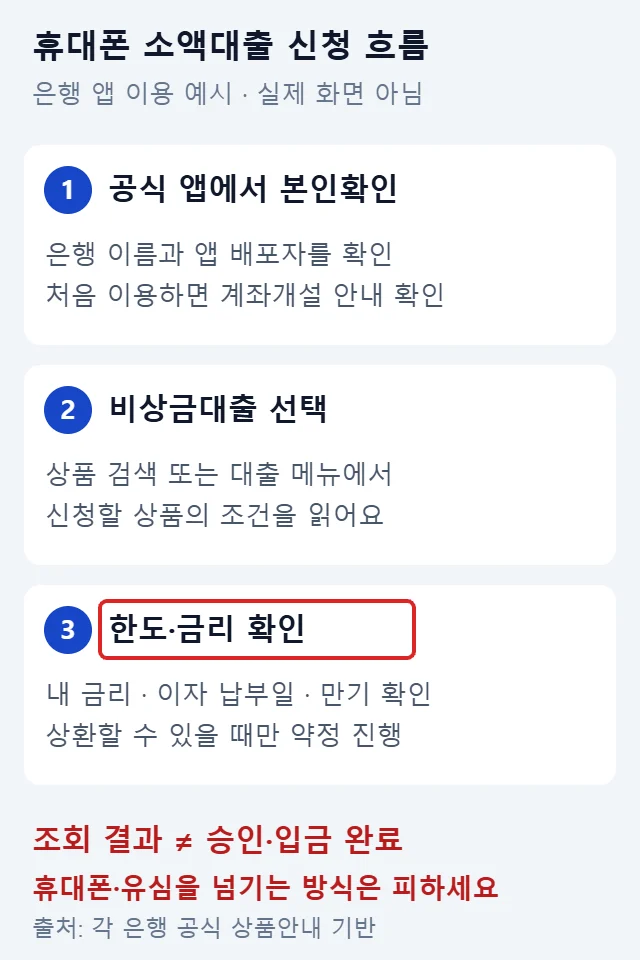 공식 은행 앱 본인확인, 비상금대출 선택, 한도와 금리 확인 순서를 보여주며 약정 전 확인 단계를 빨간색으로 강조한 신청 예시