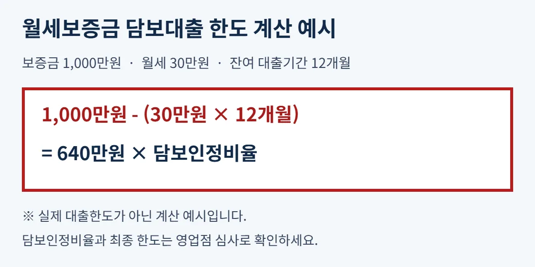 월세보증금에서 월세와 잔여 대출기간을 반영하는 계산식 예시를 빨간 테두리로 강조한 그림