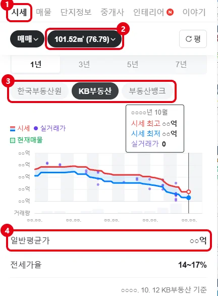 네이버페이 부동산 단지 화면에서 시세 탭, 면적 선택, 한국부동산원·KB부동산·부동산뱅크 시세 출처 선택, 일반평균가를 빨간 테두리로 표시한 화면, 금액과 연도는 가림 처리