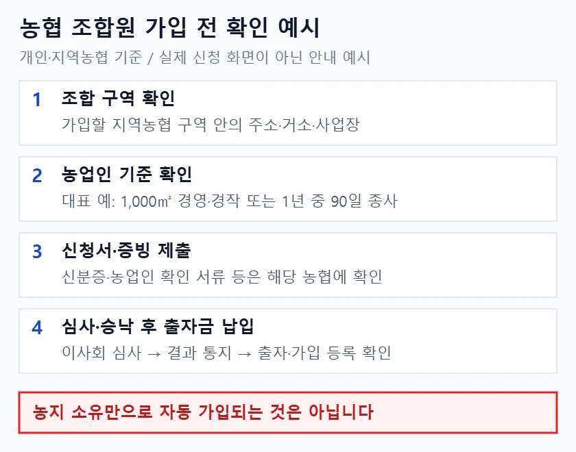 지역농협 조합원 가입의 조합 구역·농업인 기준 확인과 서류 제출·이사회 심사·승낙 후 출자금 납입 순서를 보여주고 농지 소유만으로 자동 가입되지 않음을 빨간색으로 강조한 예시