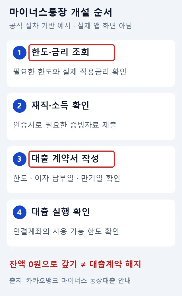 한도와 금리 조회, 재직과 소득 확인, 계약서 작성, 대출 실행 순서를 보여주며 조회와 계약 확인 단계를 빨간색으로 강조한 예시